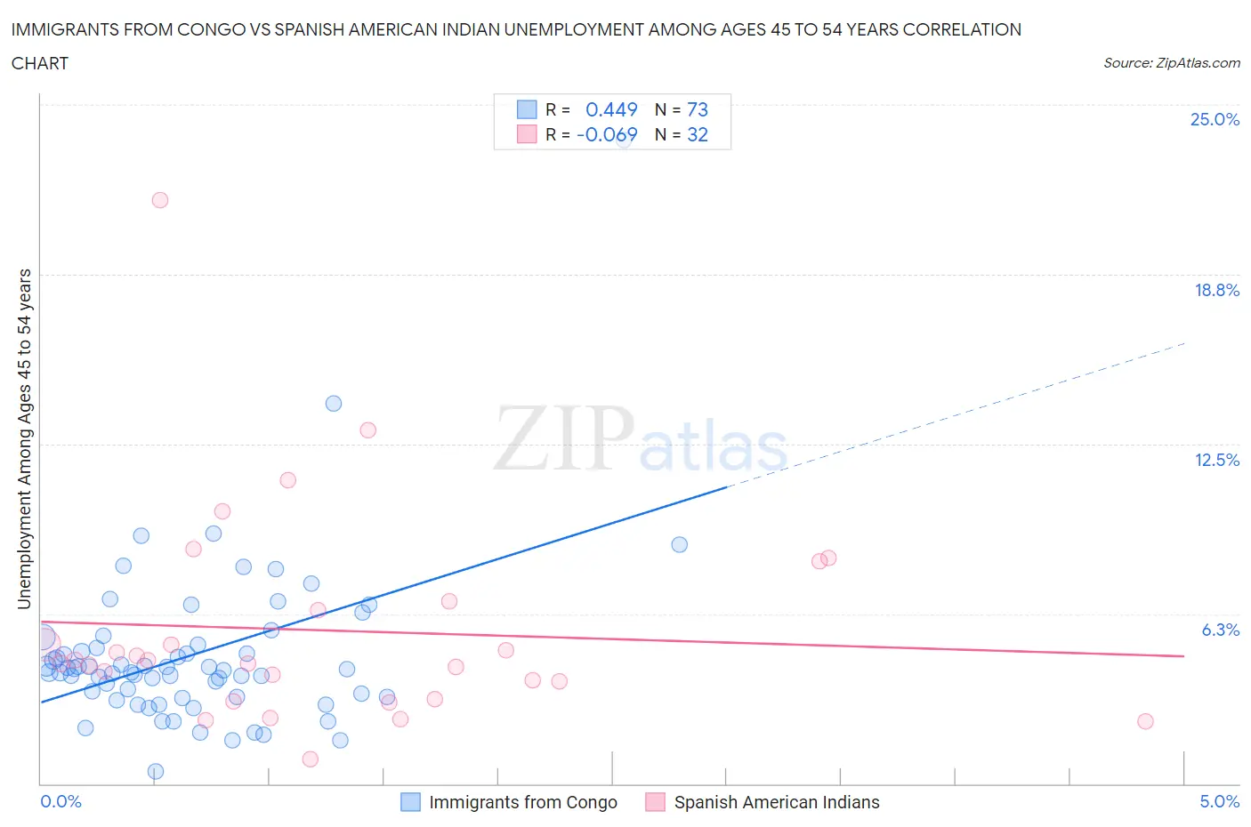 Immigrants from Congo vs Spanish American Indian Unemployment Among Ages 45 to 54 years