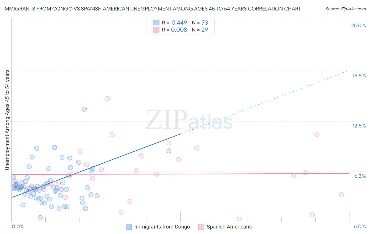 Immigrants from Congo vs Spanish American Unemployment Among Ages 45 to 54 years