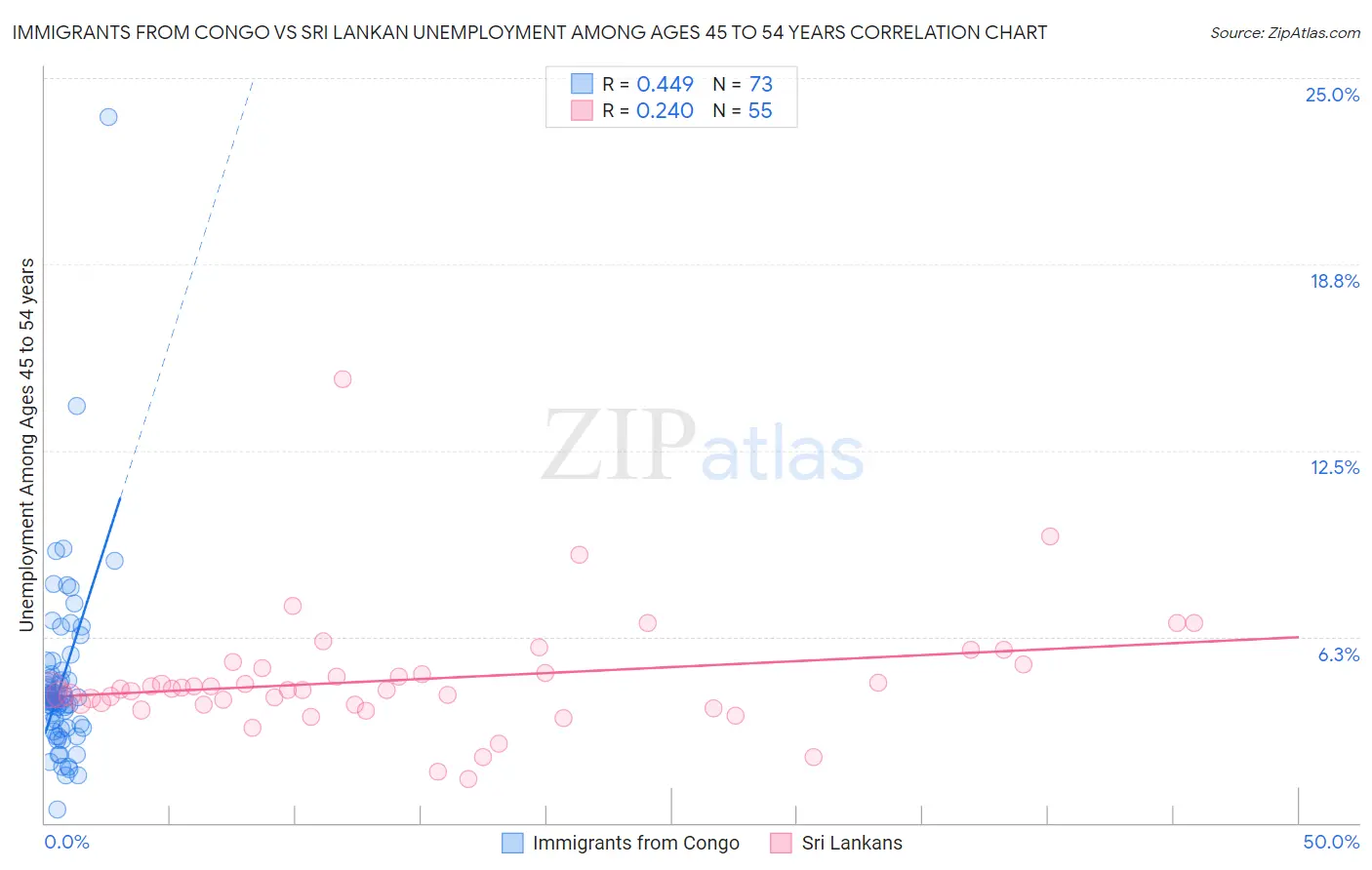 Immigrants from Congo vs Sri Lankan Unemployment Among Ages 45 to 54 years