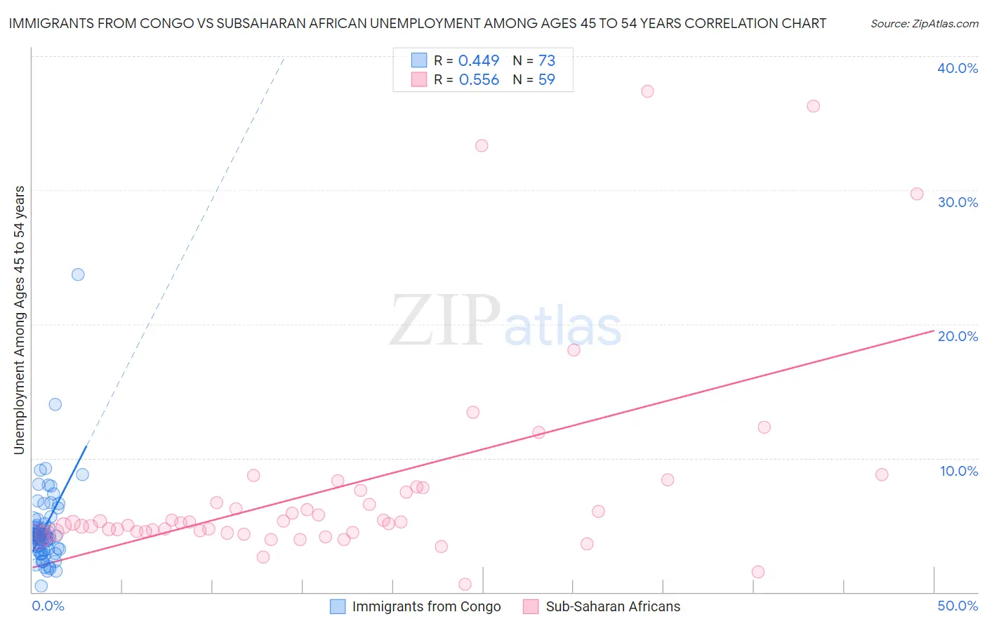 Immigrants from Congo vs Subsaharan African Unemployment Among Ages 45 to 54 years