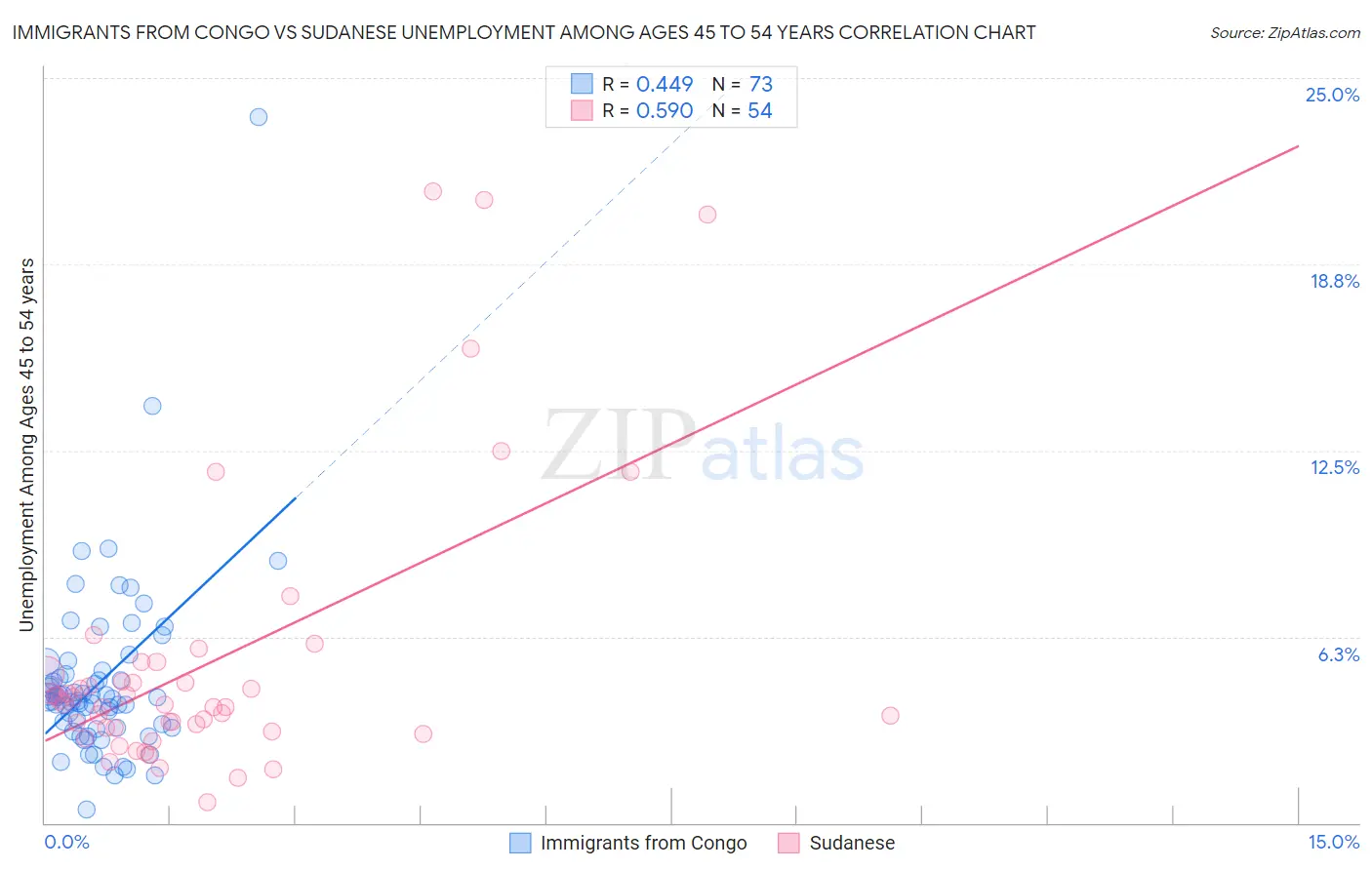 Immigrants from Congo vs Sudanese Unemployment Among Ages 45 to 54 years