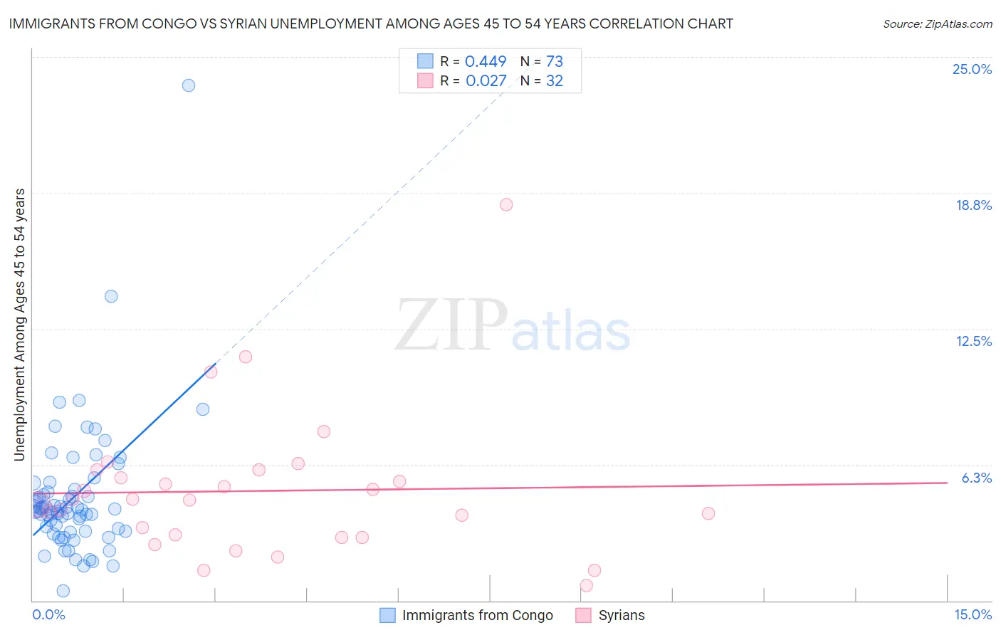 Immigrants from Congo vs Syrian Unemployment Among Ages 45 to 54 years