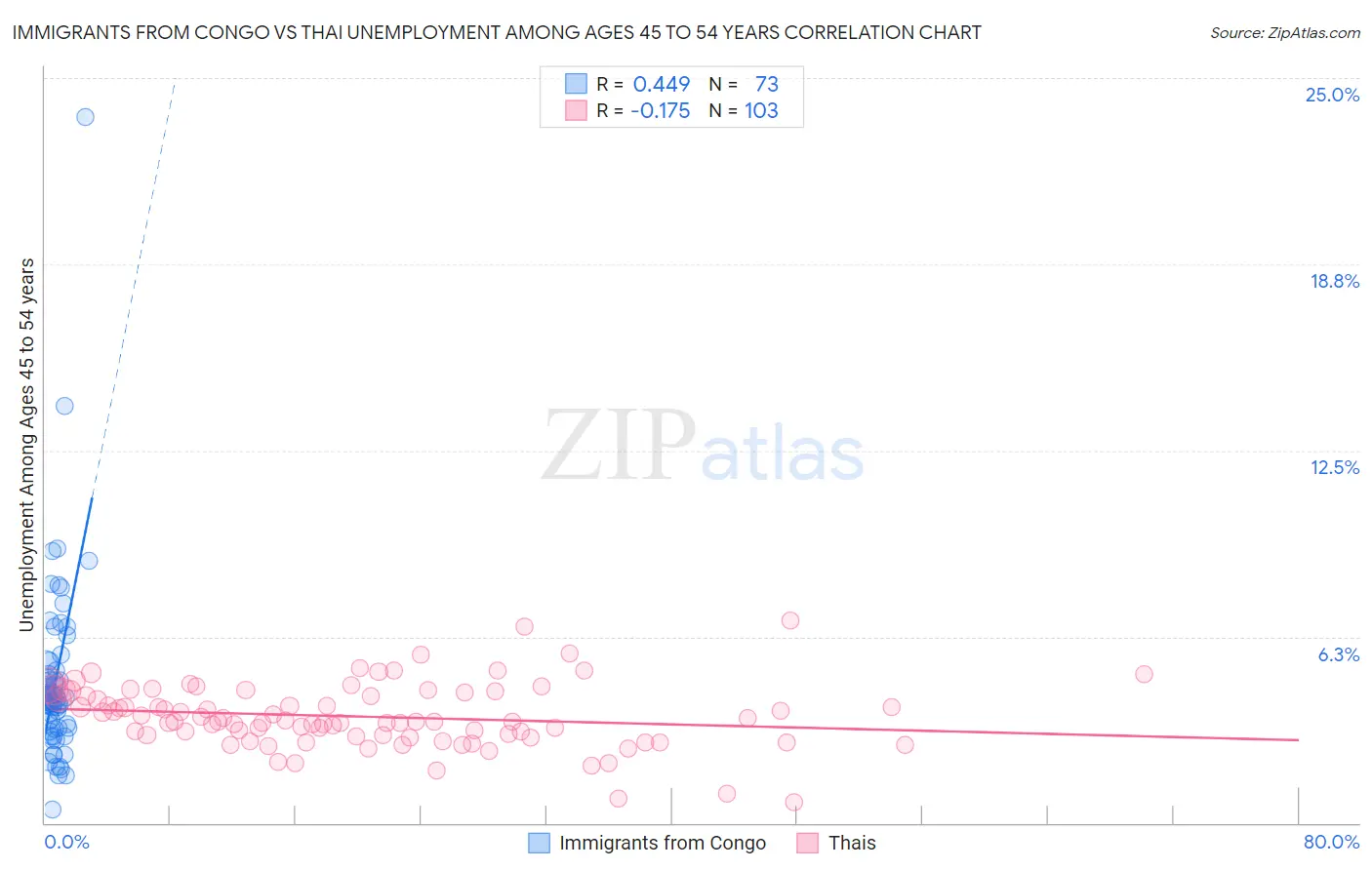 Immigrants from Congo vs Thai Unemployment Among Ages 45 to 54 years
