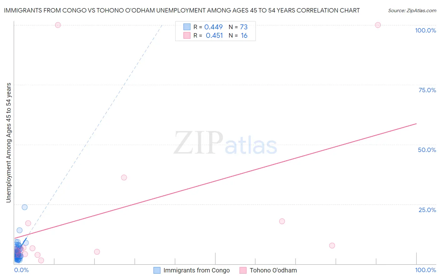 Immigrants from Congo vs Tohono O'odham Unemployment Among Ages 45 to 54 years