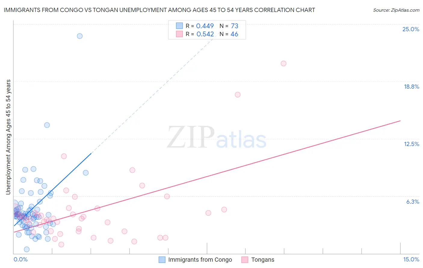 Immigrants from Congo vs Tongan Unemployment Among Ages 45 to 54 years