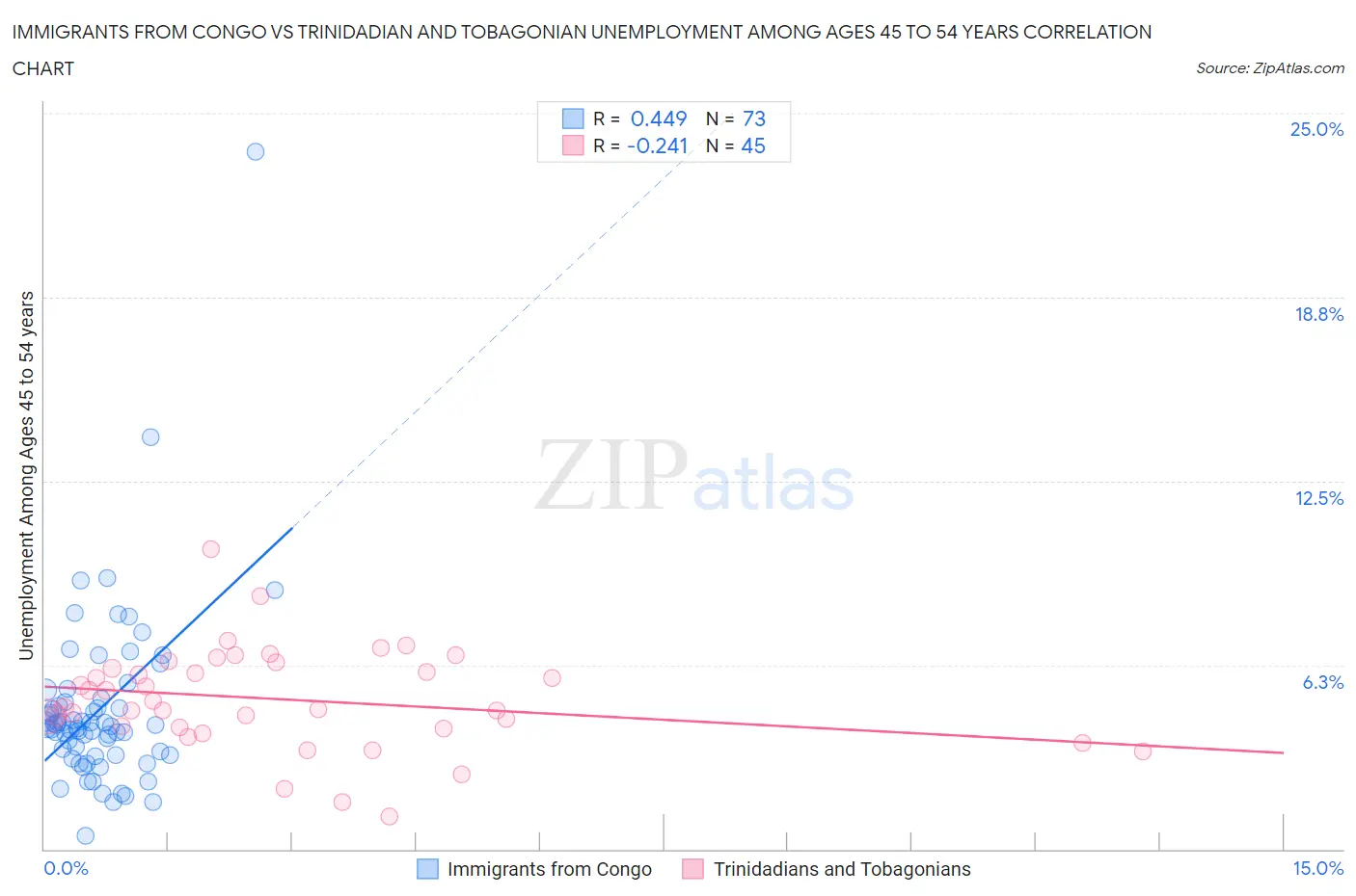 Immigrants from Congo vs Trinidadian and Tobagonian Unemployment Among Ages 45 to 54 years