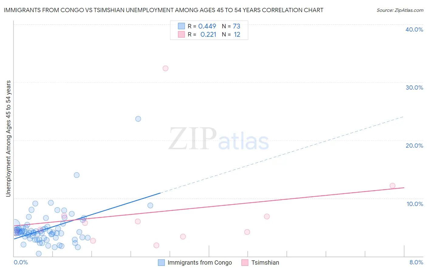 Immigrants from Congo vs Tsimshian Unemployment Among Ages 45 to 54 years