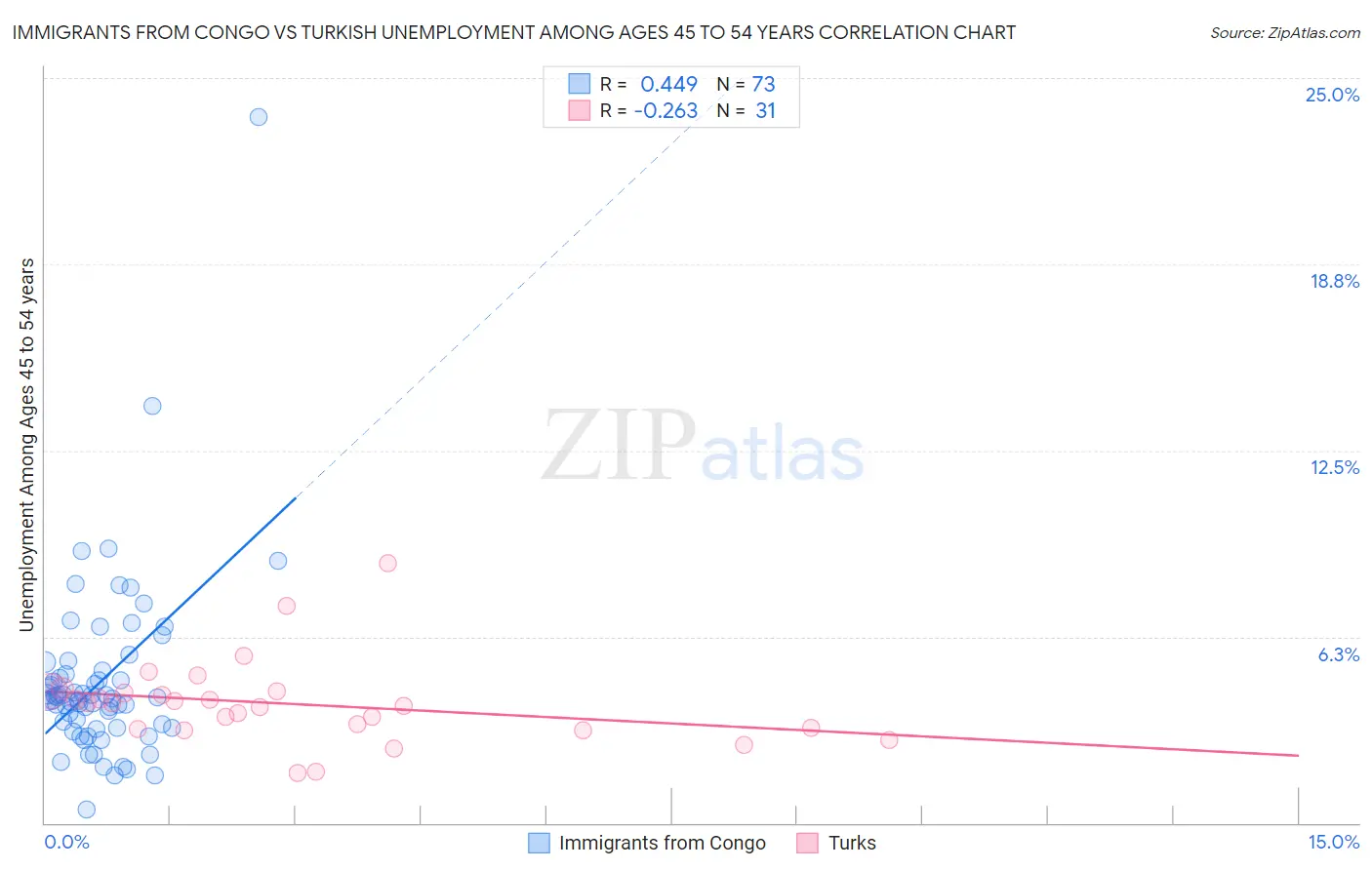 Immigrants from Congo vs Turkish Unemployment Among Ages 45 to 54 years