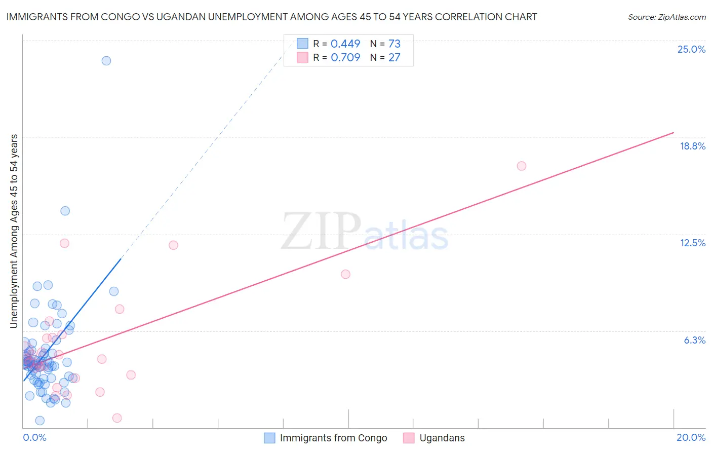 Immigrants from Congo vs Ugandan Unemployment Among Ages 45 to 54 years