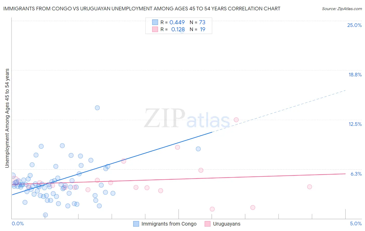 Immigrants from Congo vs Uruguayan Unemployment Among Ages 45 to 54 years