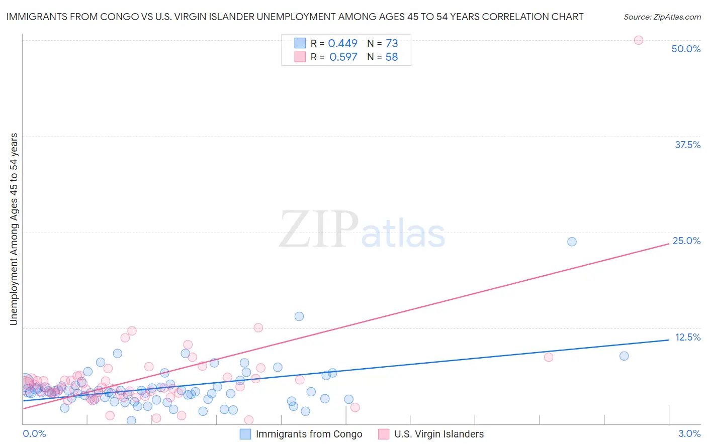 Immigrants from Congo vs U.S. Virgin Islander Unemployment Among Ages 45 to 54 years