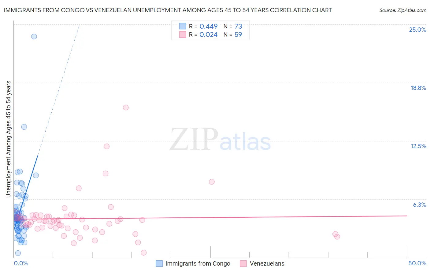 Immigrants from Congo vs Venezuelan Unemployment Among Ages 45 to 54 years