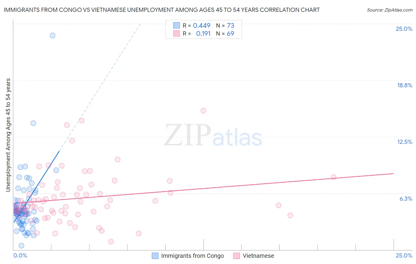 Immigrants from Congo vs Vietnamese Unemployment Among Ages 45 to 54 years
