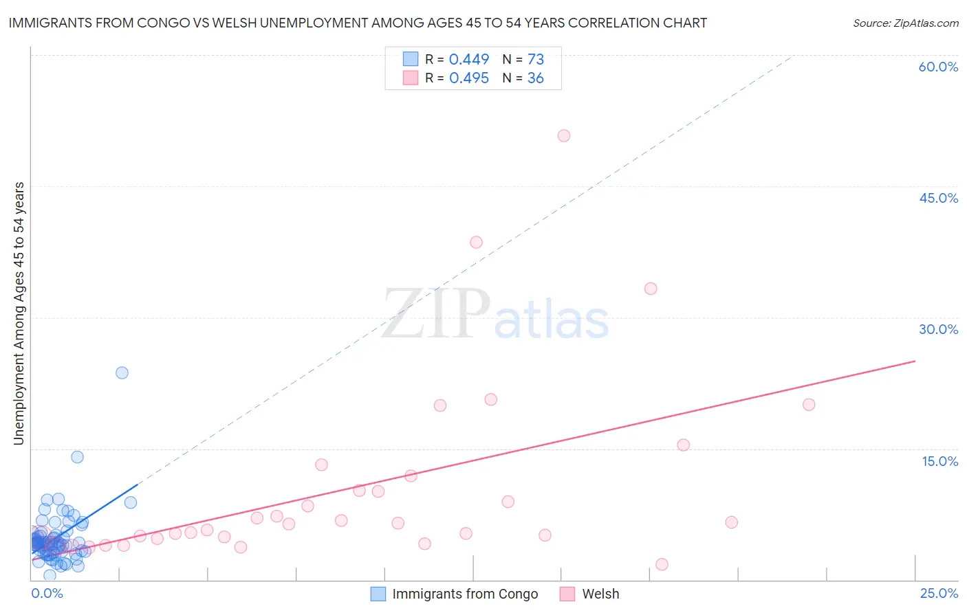Immigrants from Congo vs Welsh Unemployment Among Ages 45 to 54 years