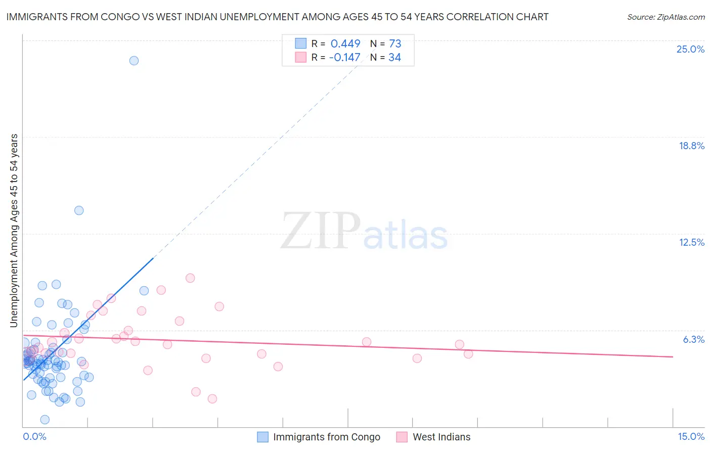 Immigrants from Congo vs West Indian Unemployment Among Ages 45 to 54 years