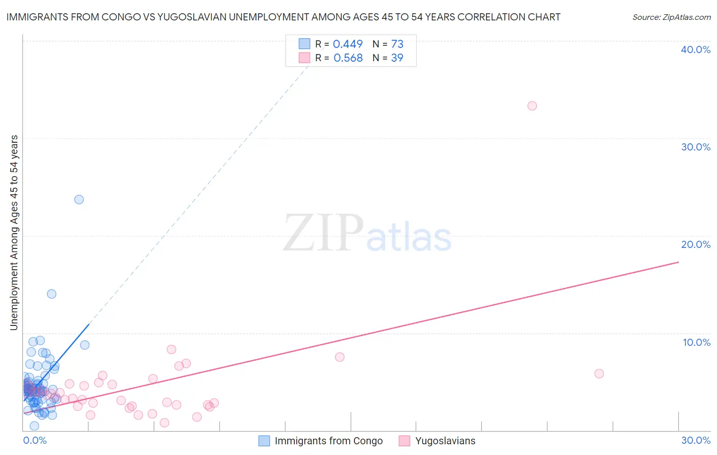 Immigrants from Congo vs Yugoslavian Unemployment Among Ages 45 to 54 years
