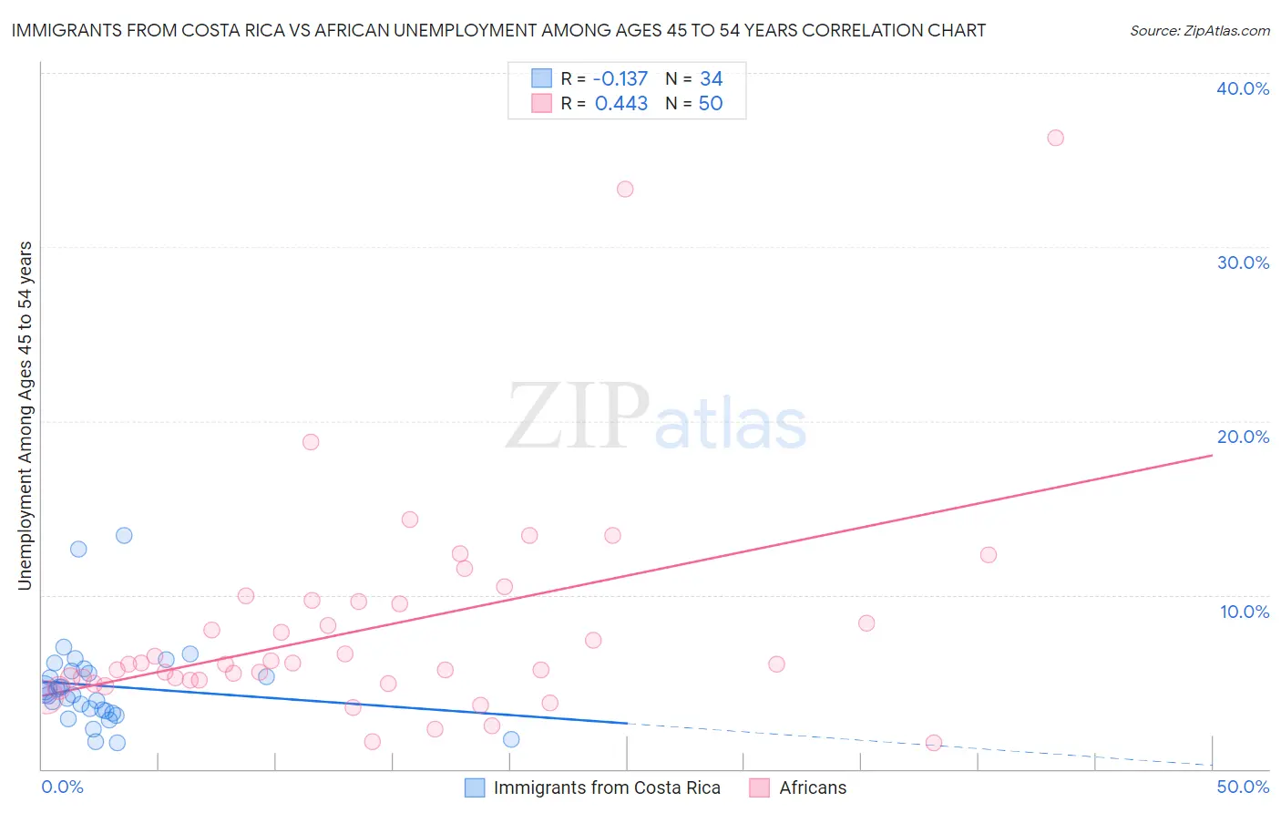 Immigrants from Costa Rica vs African Unemployment Among Ages 45 to 54 years