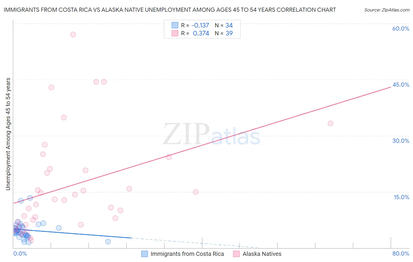 Immigrants from Costa Rica vs Alaska Native Unemployment Among Ages 45 to 54 years