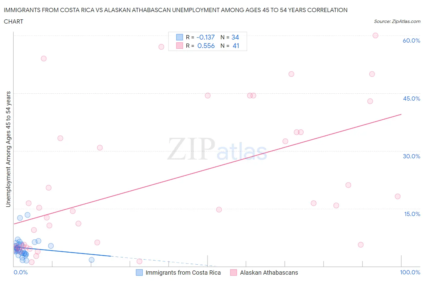Immigrants from Costa Rica vs Alaskan Athabascan Unemployment Among Ages 45 to 54 years