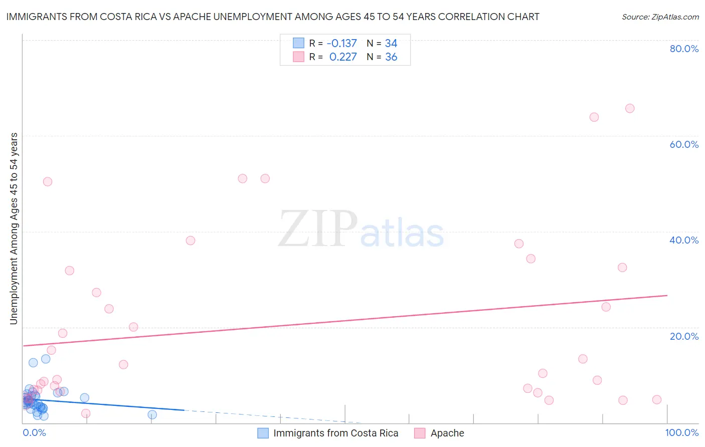 Immigrants from Costa Rica vs Apache Unemployment Among Ages 45 to 54 years