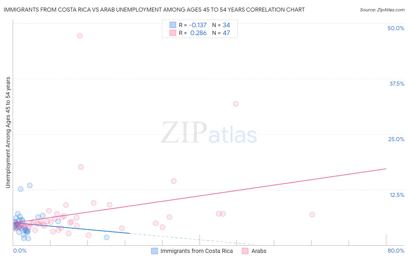 Immigrants from Costa Rica vs Arab Unemployment Among Ages 45 to 54 years