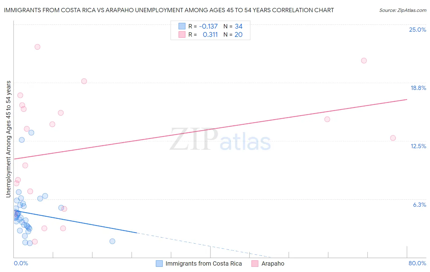 Immigrants from Costa Rica vs Arapaho Unemployment Among Ages 45 to 54 years