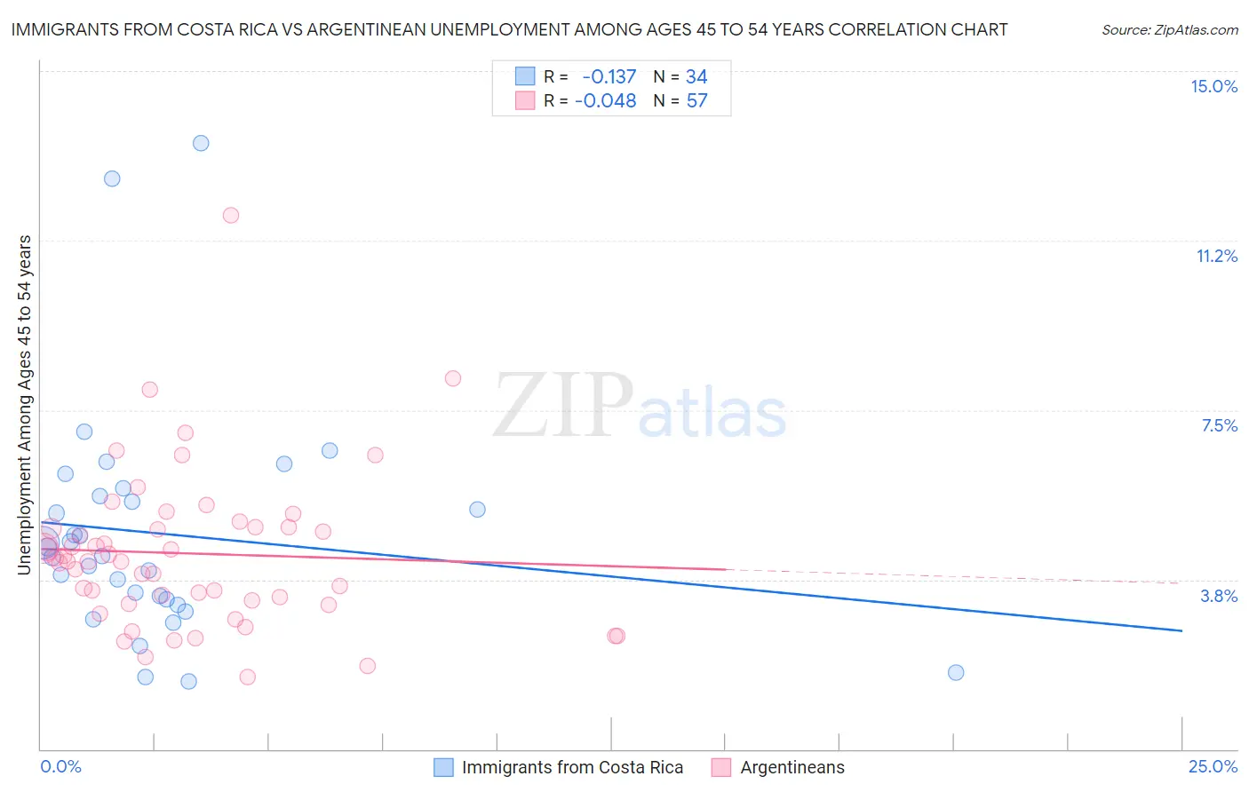 Immigrants from Costa Rica vs Argentinean Unemployment Among Ages 45 to 54 years