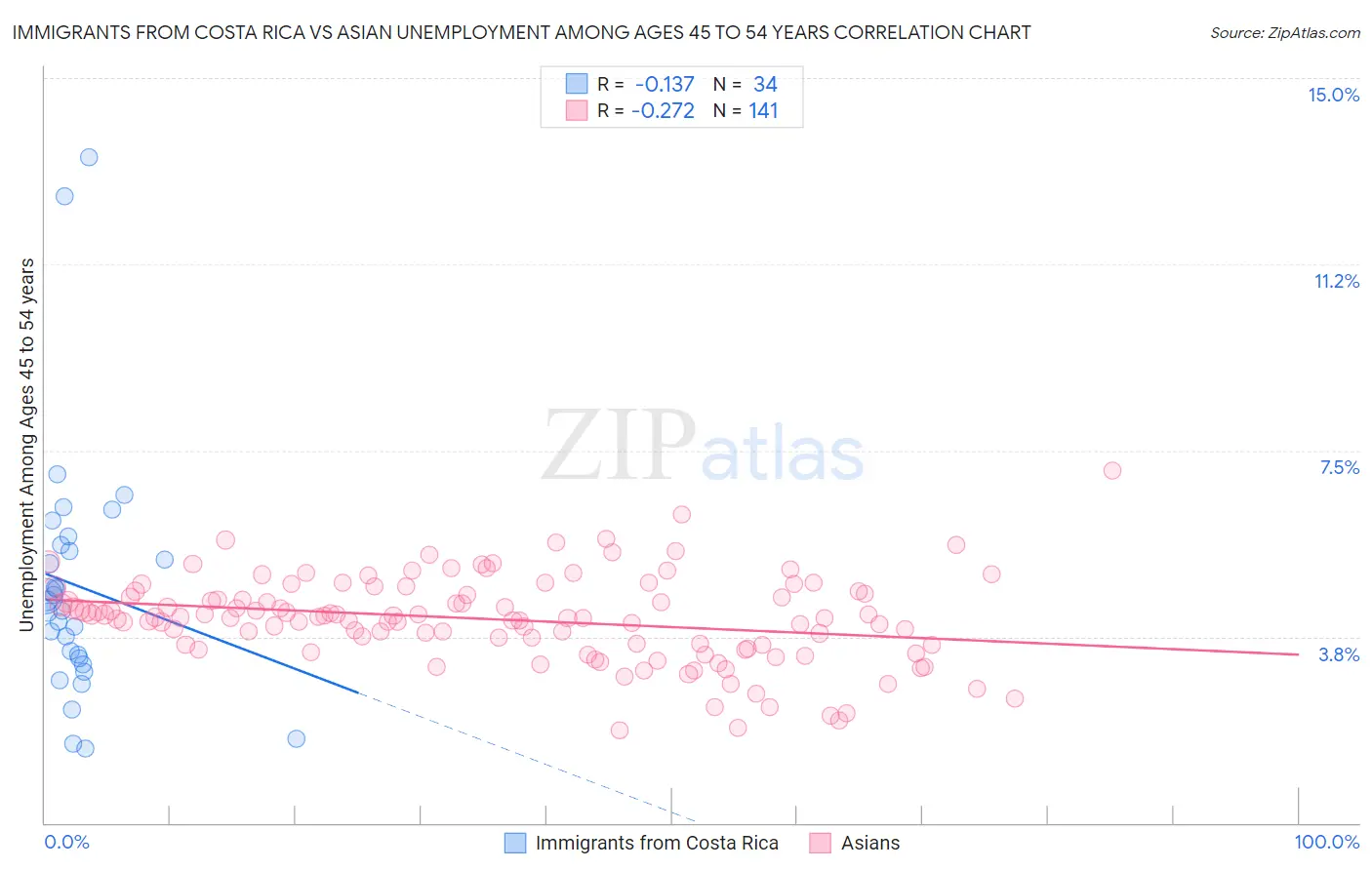 Immigrants from Costa Rica vs Asian Unemployment Among Ages 45 to 54 years