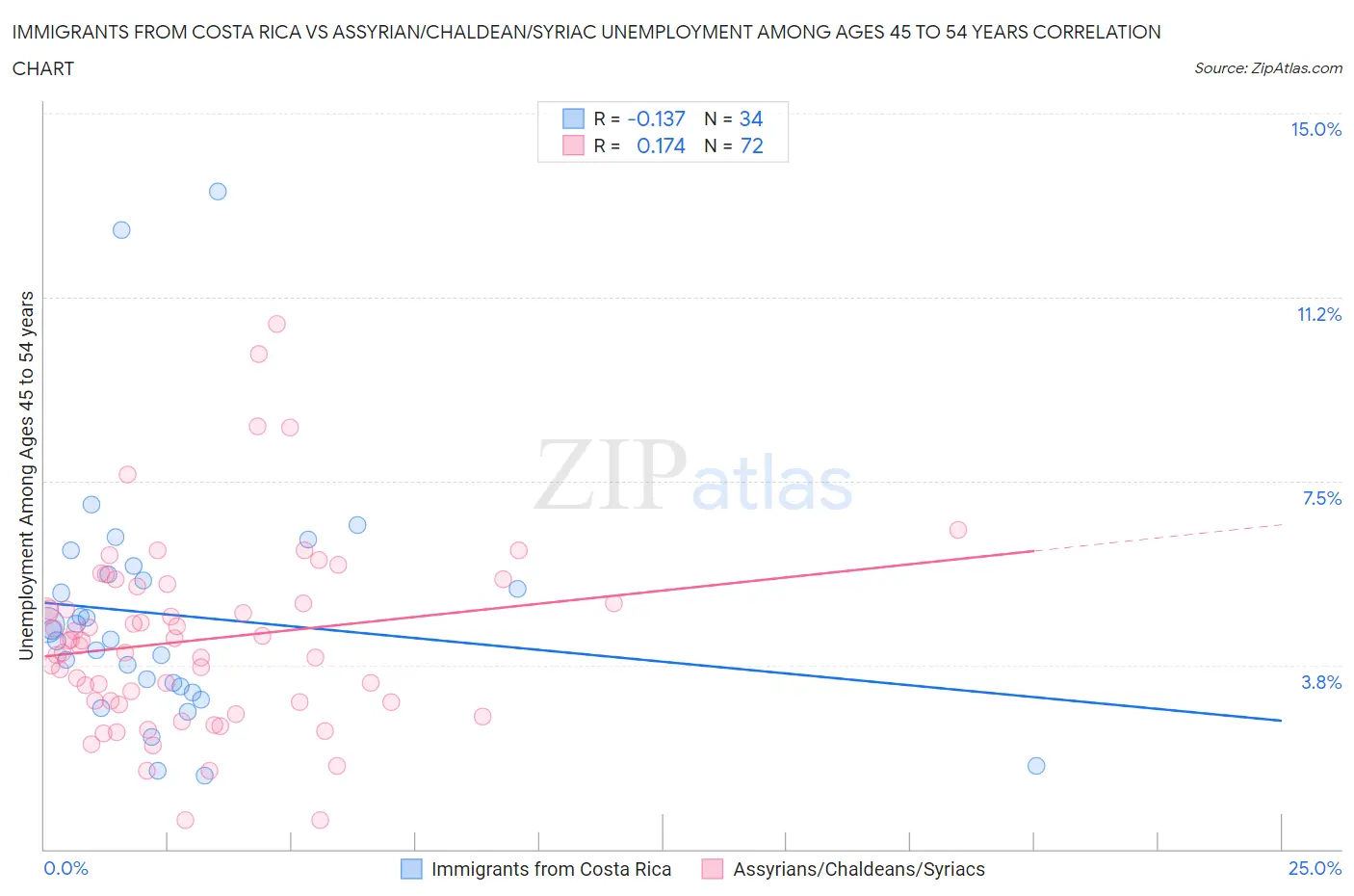 Immigrants from Costa Rica vs Assyrian/Chaldean/Syriac Unemployment Among Ages 45 to 54 years