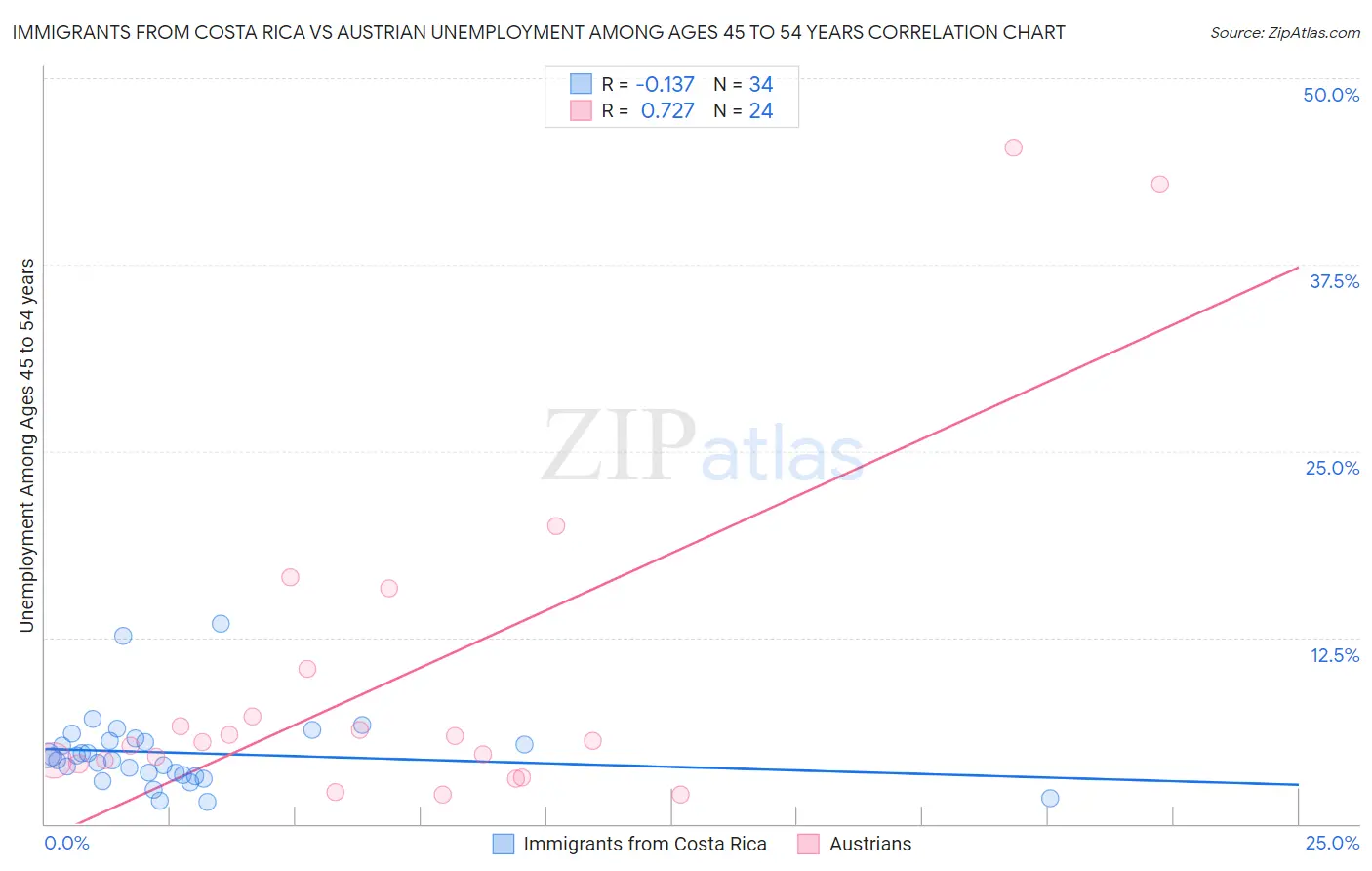 Immigrants from Costa Rica vs Austrian Unemployment Among Ages 45 to 54 years