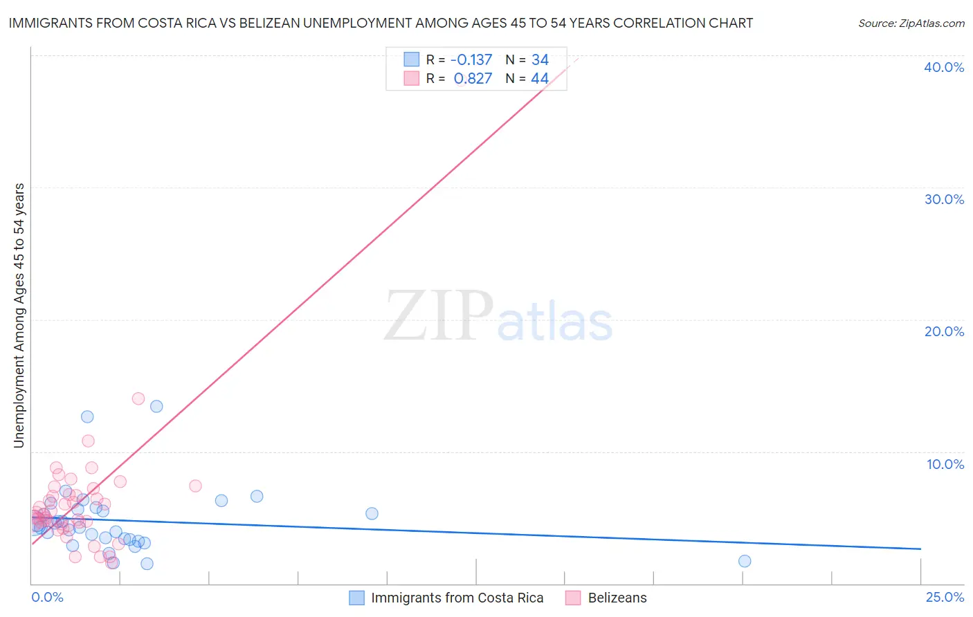 Immigrants from Costa Rica vs Belizean Unemployment Among Ages 45 to 54 years