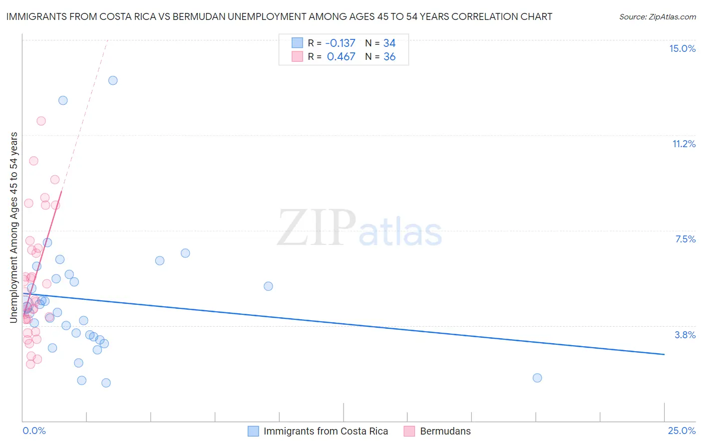Immigrants from Costa Rica vs Bermudan Unemployment Among Ages 45 to 54 years