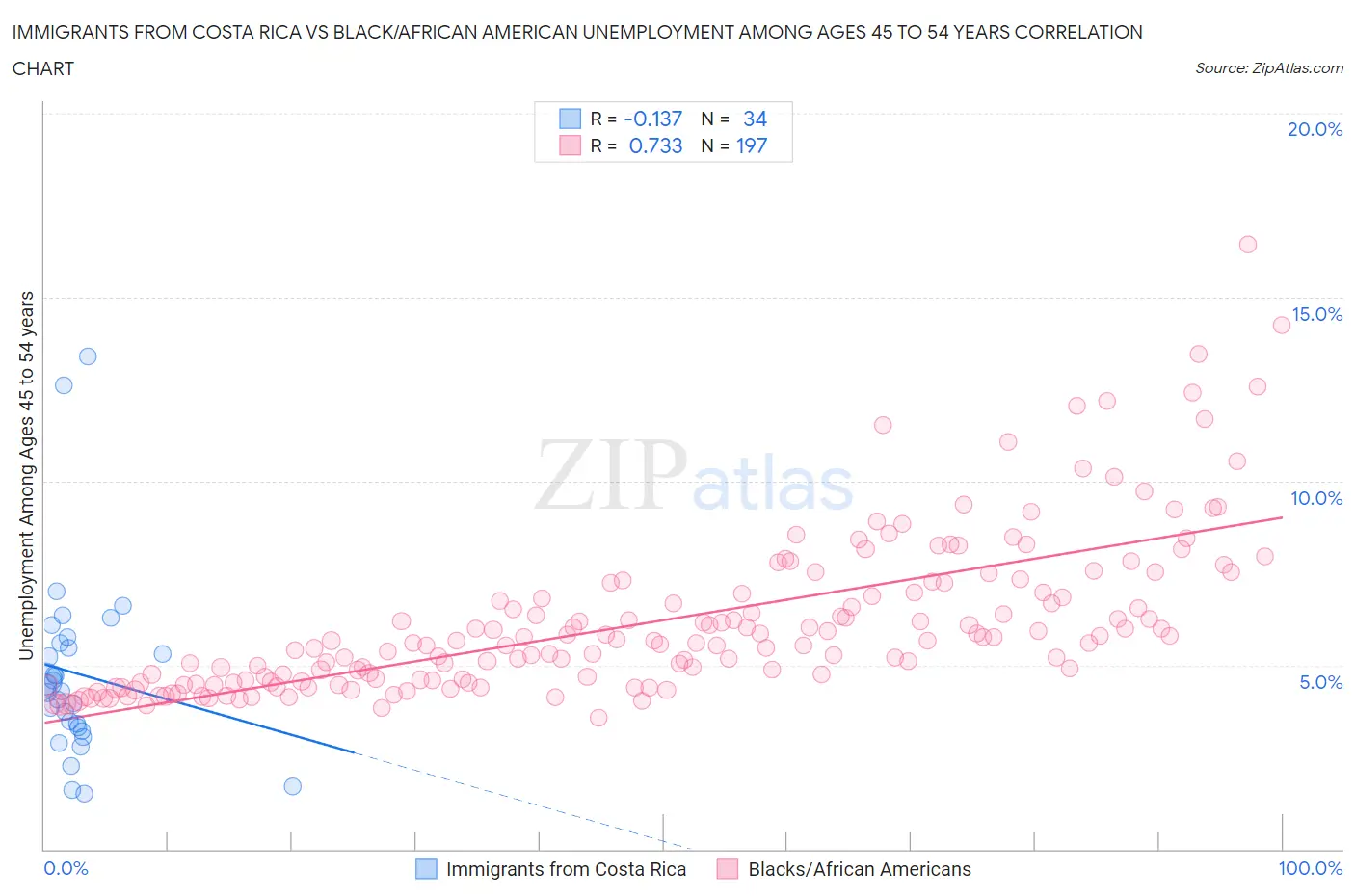 Immigrants from Costa Rica vs Black/African American Unemployment Among Ages 45 to 54 years