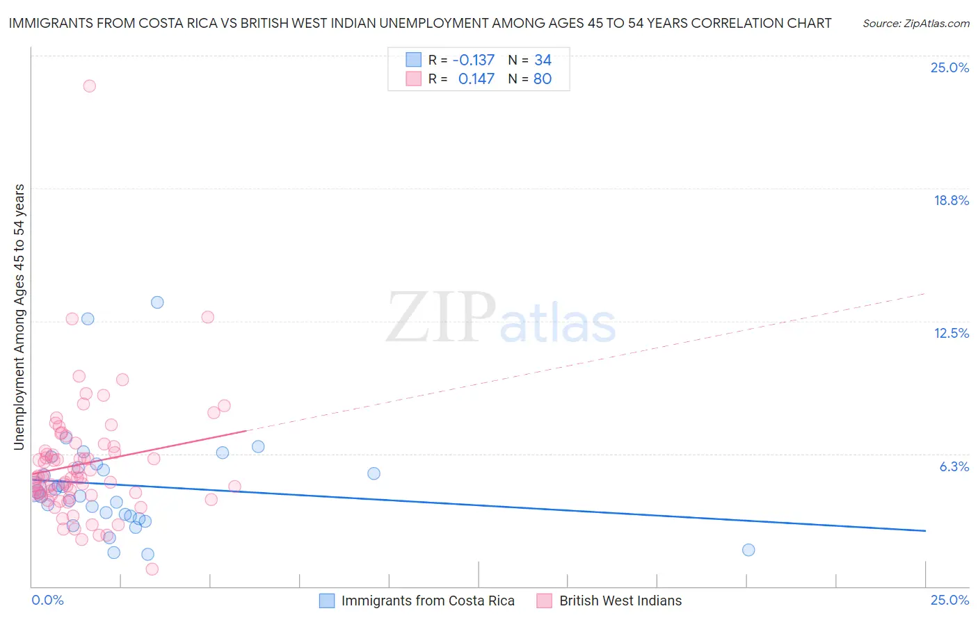 Immigrants from Costa Rica vs British West Indian Unemployment Among Ages 45 to 54 years