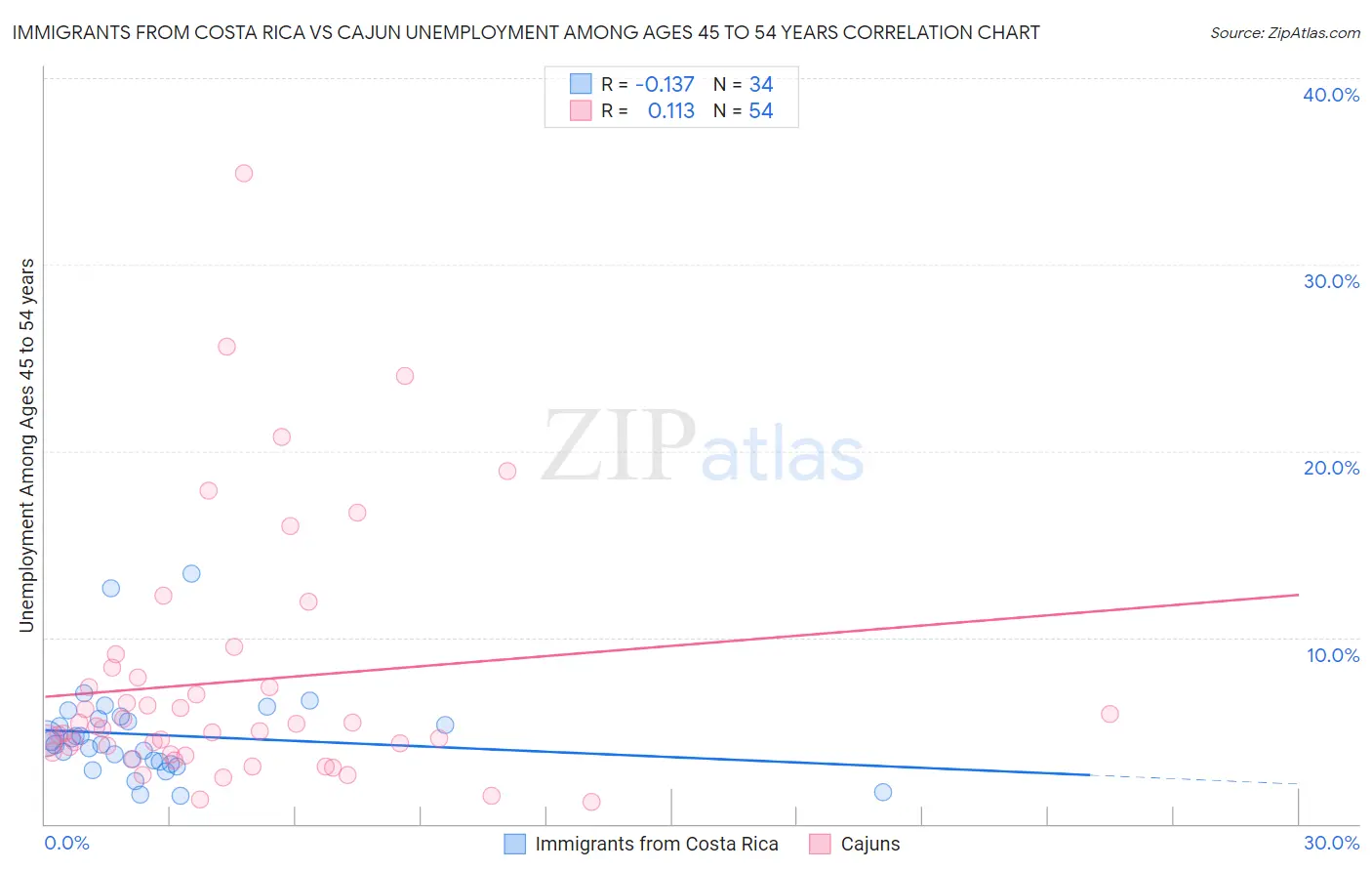Immigrants from Costa Rica vs Cajun Unemployment Among Ages 45 to 54 years