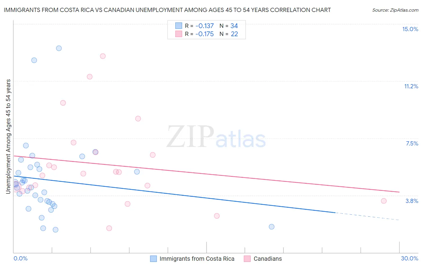 Immigrants from Costa Rica vs Canadian Unemployment Among Ages 45 to 54 years