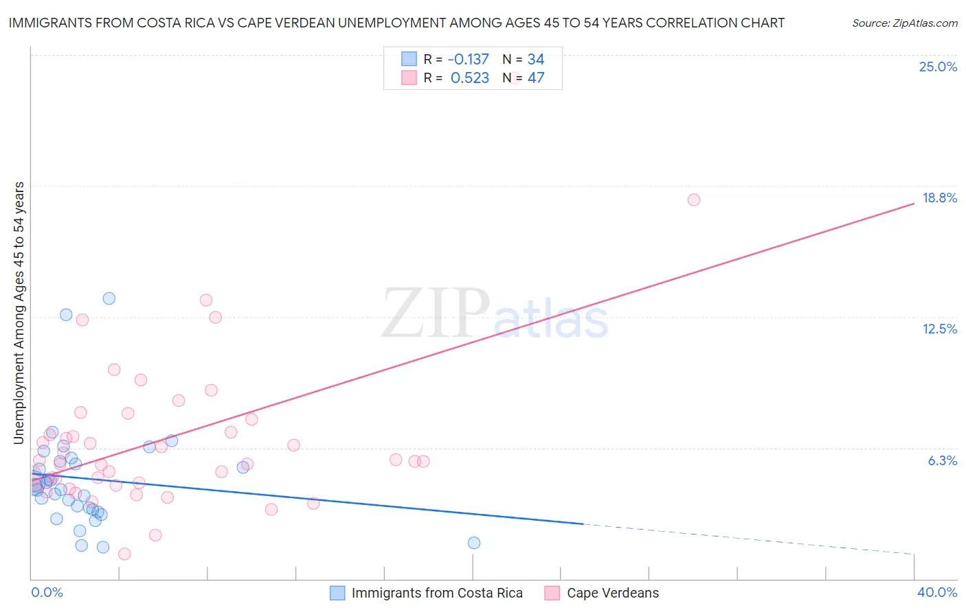 Immigrants from Costa Rica vs Cape Verdean Unemployment Among Ages 45 to 54 years