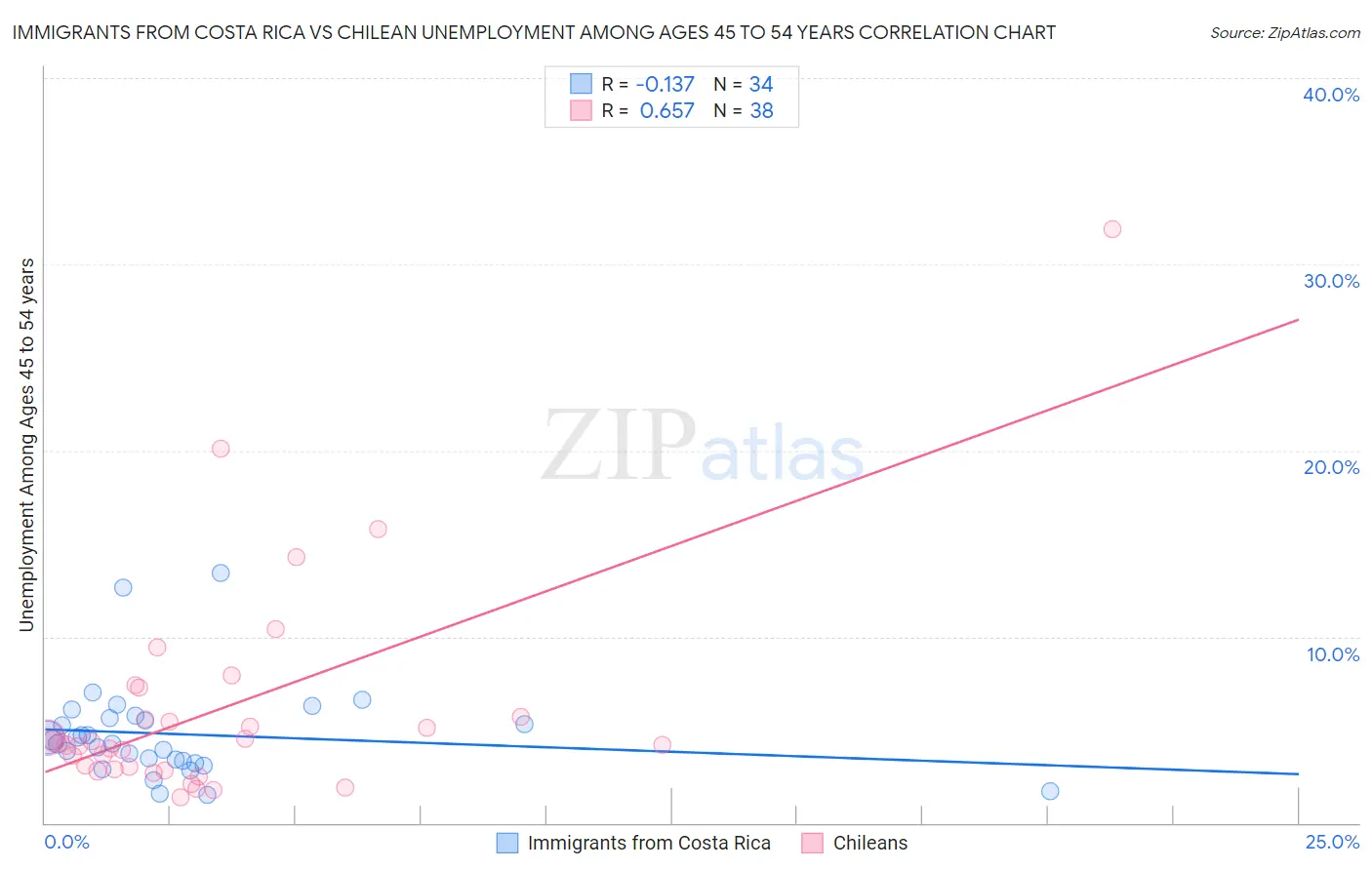 Immigrants from Costa Rica vs Chilean Unemployment Among Ages 45 to 54 years