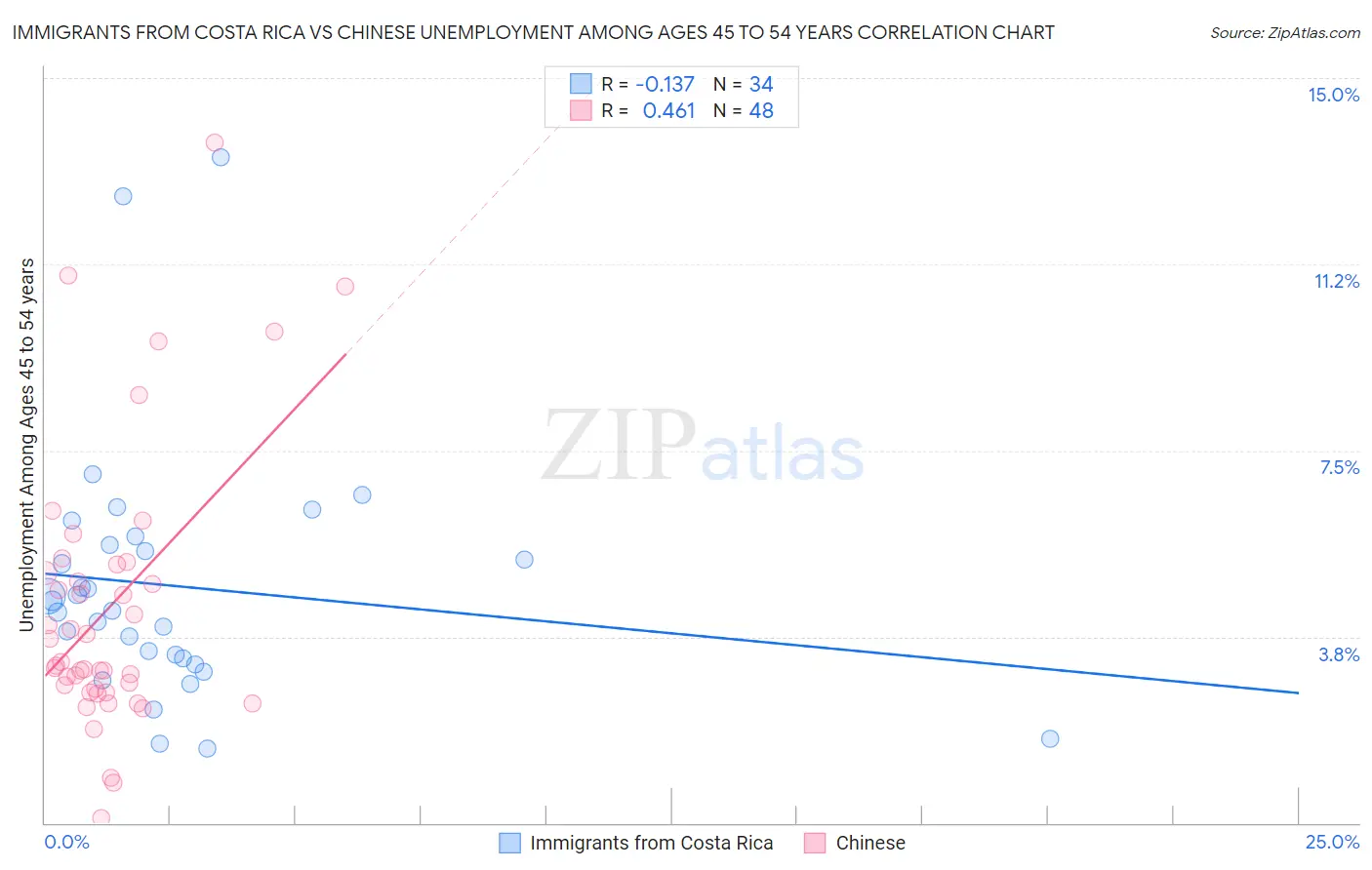 Immigrants from Costa Rica vs Chinese Unemployment Among Ages 45 to 54 years