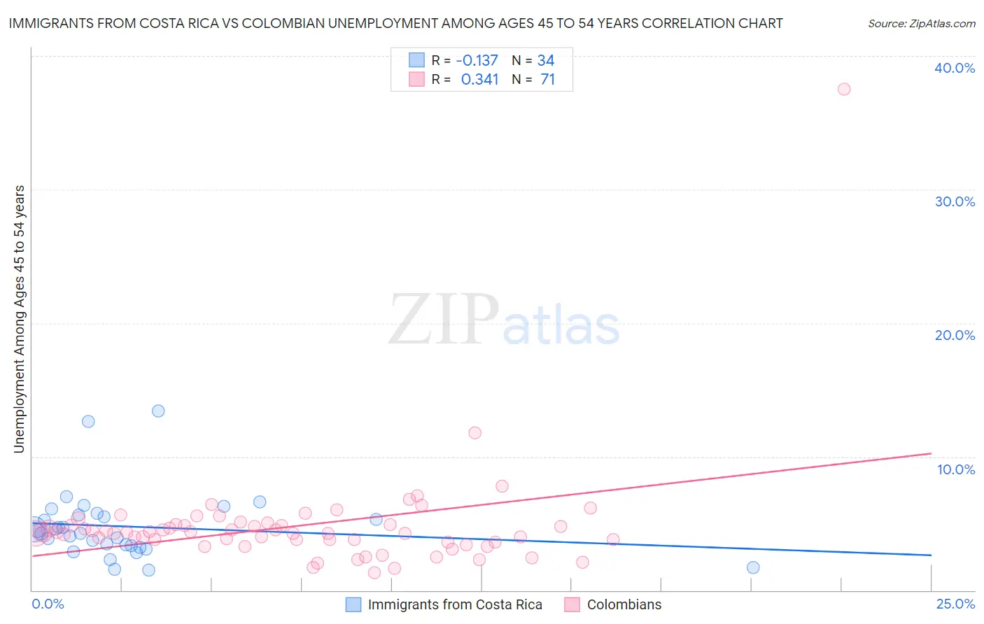 Immigrants from Costa Rica vs Colombian Unemployment Among Ages 45 to 54 years