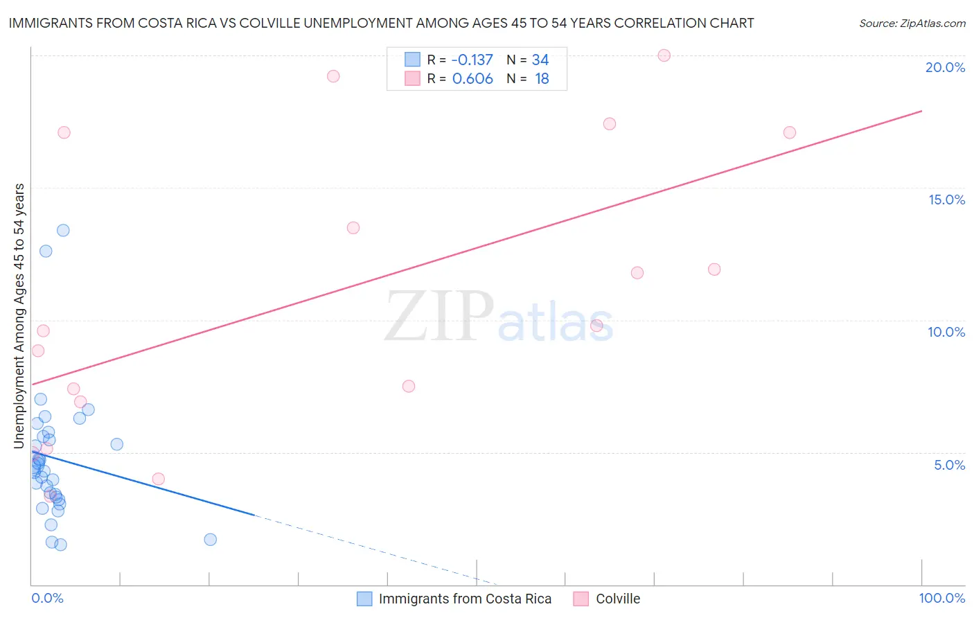 Immigrants from Costa Rica vs Colville Unemployment Among Ages 45 to 54 years