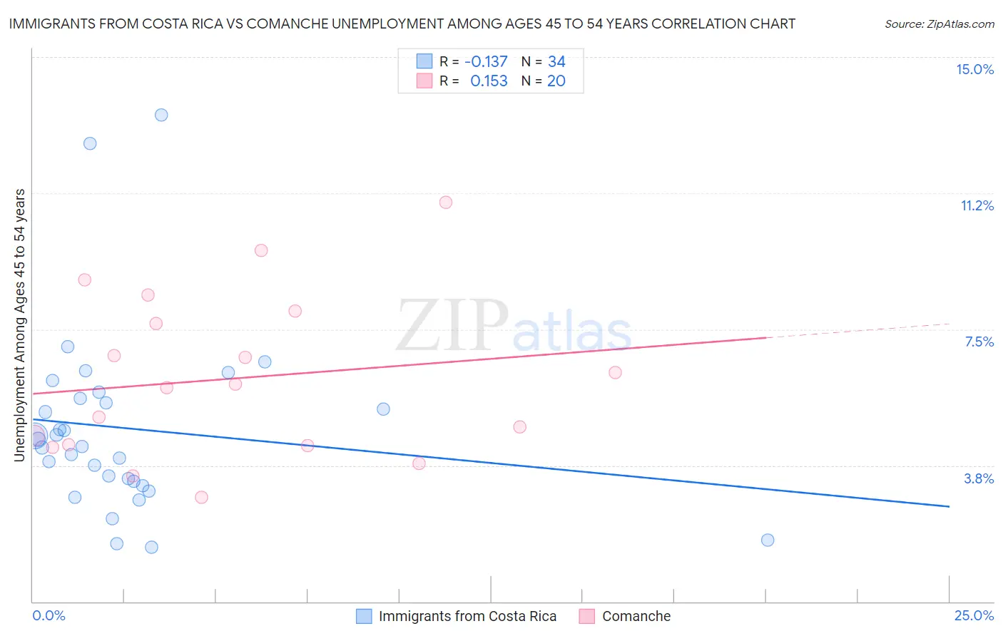 Immigrants from Costa Rica vs Comanche Unemployment Among Ages 45 to 54 years