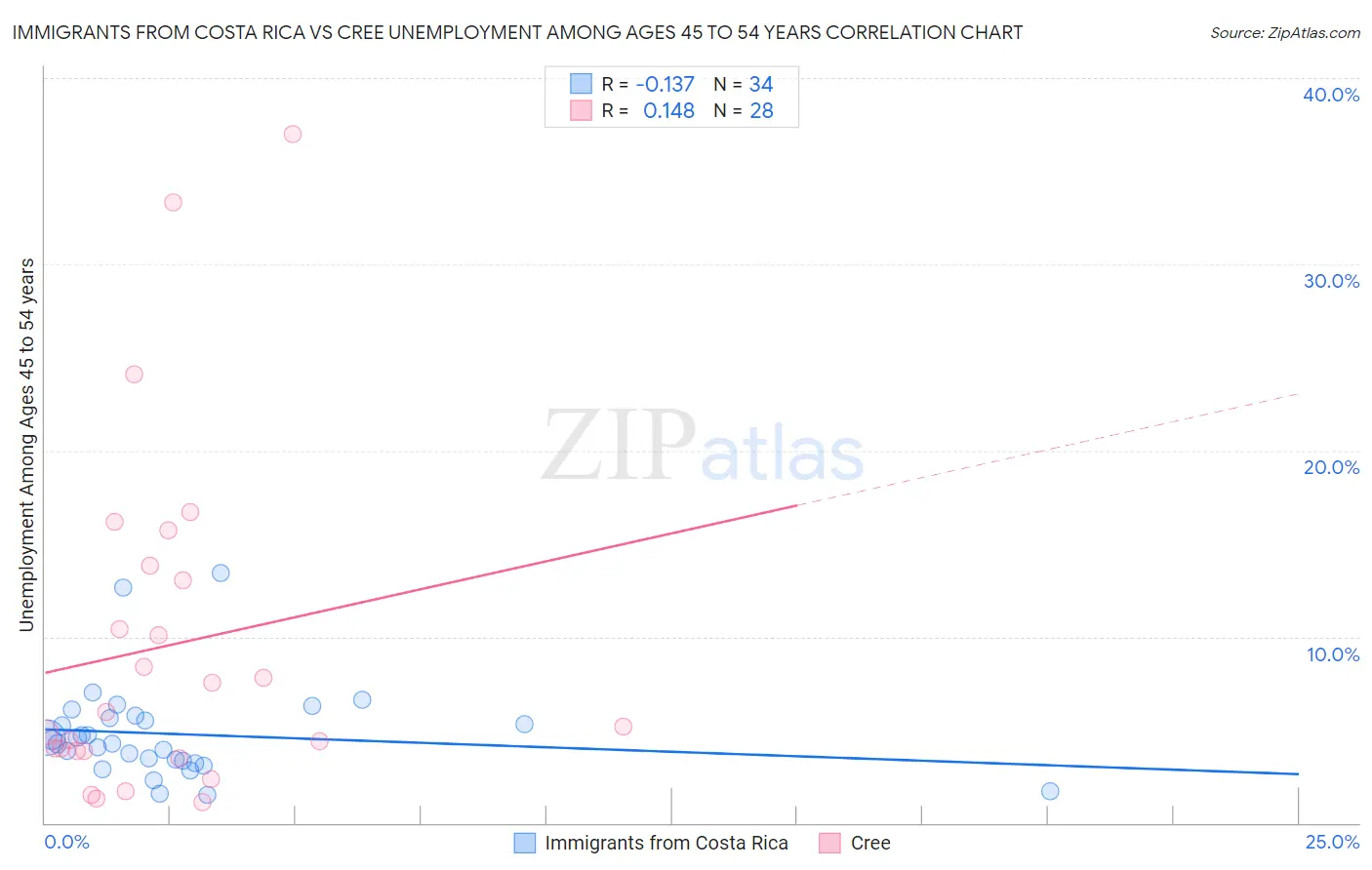 Immigrants from Costa Rica vs Cree Unemployment Among Ages 45 to 54 years