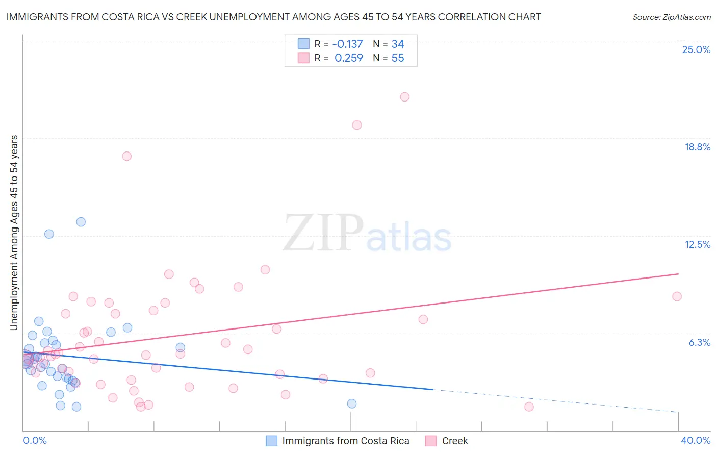 Immigrants from Costa Rica vs Creek Unemployment Among Ages 45 to 54 years