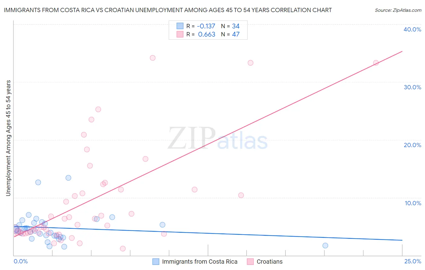 Immigrants from Costa Rica vs Croatian Unemployment Among Ages 45 to 54 years