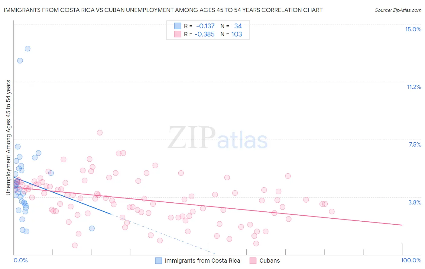Immigrants from Costa Rica vs Cuban Unemployment Among Ages 45 to 54 years