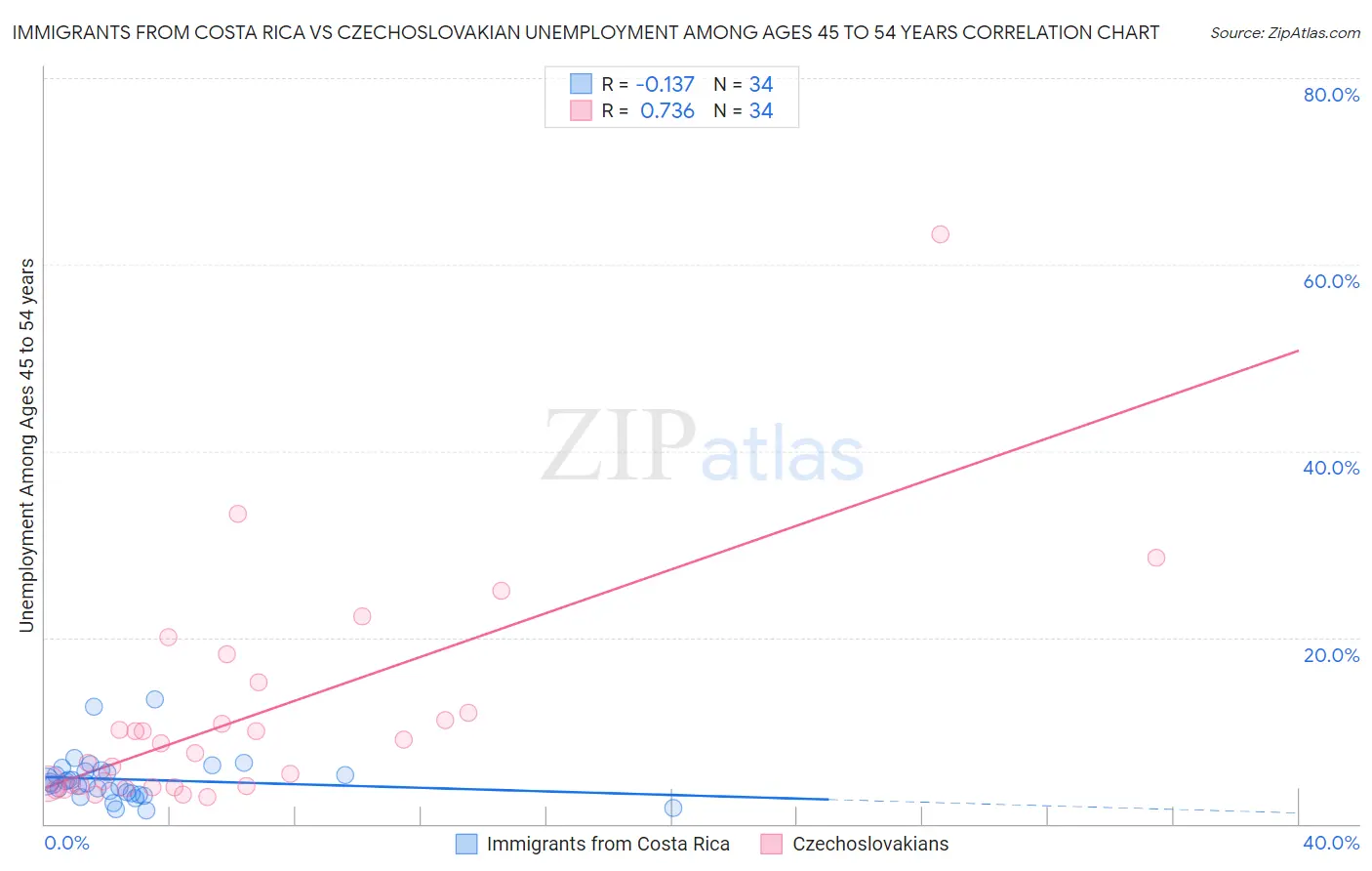 Immigrants from Costa Rica vs Czechoslovakian Unemployment Among Ages 45 to 54 years