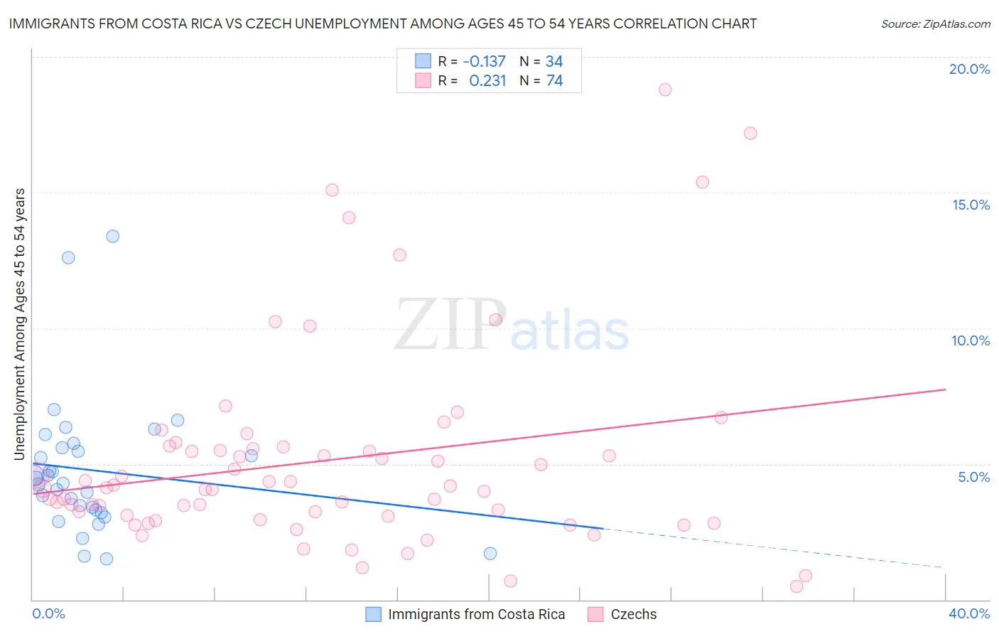 Immigrants from Costa Rica vs Czech Unemployment Among Ages 45 to 54 years