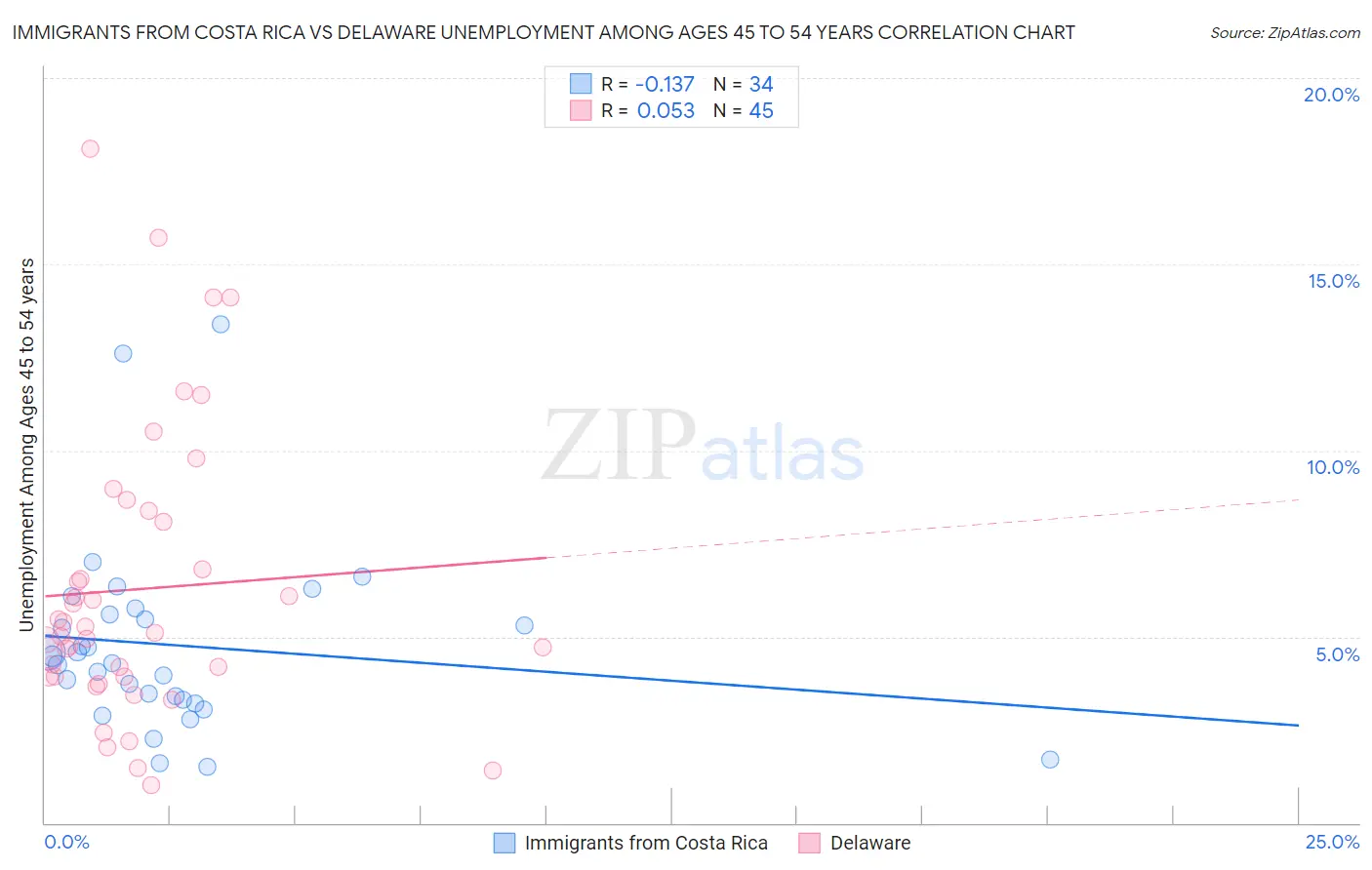 Immigrants from Costa Rica vs Delaware Unemployment Among Ages 45 to 54 years