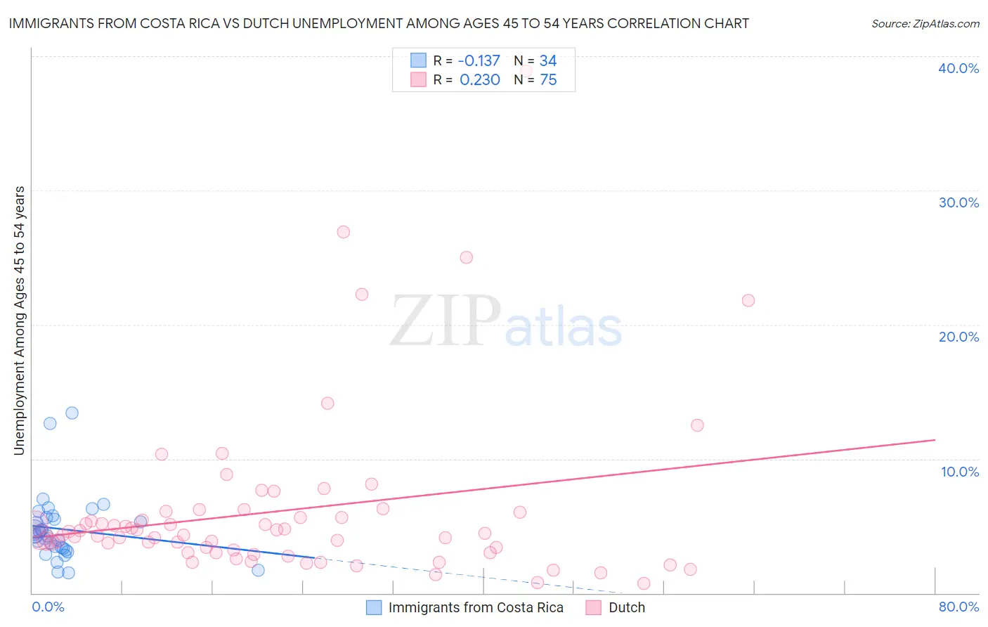 Immigrants from Costa Rica vs Dutch Unemployment Among Ages 45 to 54 years